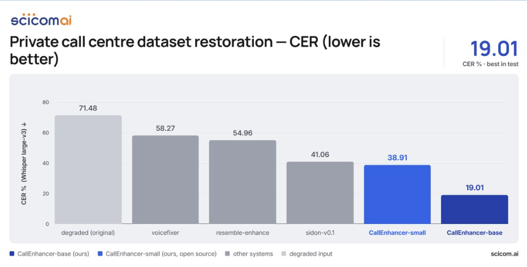 Bar chart of character error rate on a private call centre dataset. Degraded original audio scores 71.48, voicefixer 58.27, resemble-enhance 54.96, sidon-v0.1 41.06, CallEnhancer-small 38.91 and CallEnhancer-base 19.01. Lower is better.