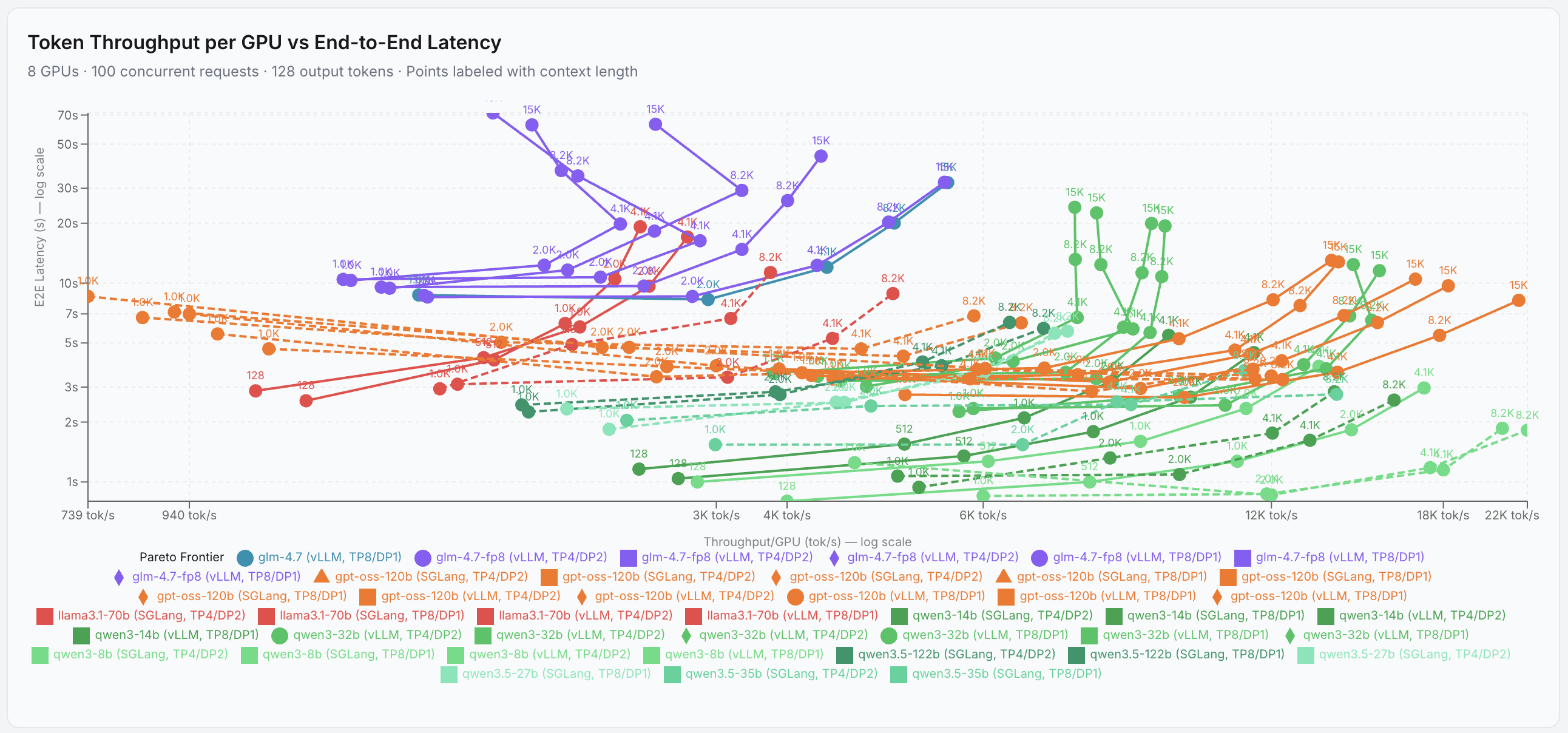 llm-benchmaq benchmark results — token throughput vs end-to-end latency across GPU configurations