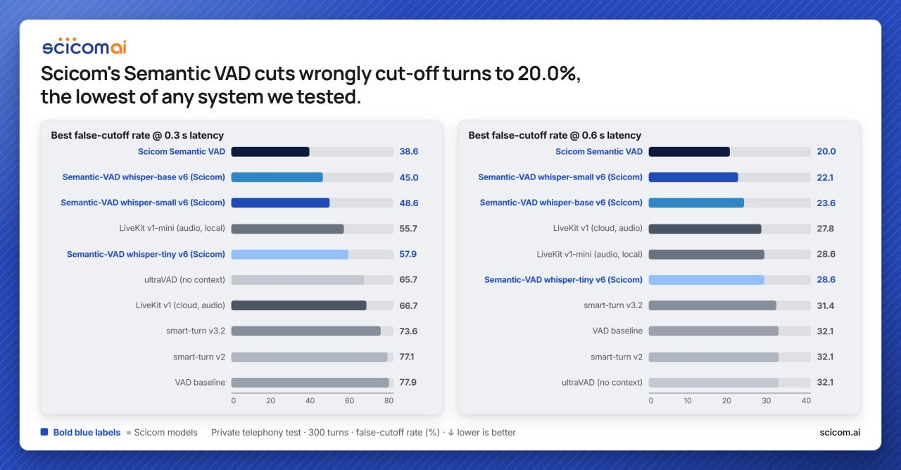 Two ranked bar charts of false-cutoff rate, lower is better, over a 300-turn private telephony test. At a 0.3 second latency budget: Scicom Semantic VAD 38.6, Semantic-VAD whisper-base v6 45.0, Semantic-VAD whisper-small v6 48.6, LiveKit v1-mini audio local 55.7, Semantic-VAD whisper-tiny v6 57.9, ultraVAD no context 65.7, LiveKit v1 cloud audio 66.7, smart-turn v3.2 73.6, smart-turn v2 77.1, VAD baseline 77.9. At a 0.6 second budget: Scicom Semantic VAD 20.0, Semantic-VAD whisper-small v6 22.1, Semantic-VAD whisper-base v6 23.6, LiveKit v1 cloud audio 27.8, LiveKit v1-mini audio local 28.6, Semantic-VAD whisper-tiny v6 28.6, smart-turn v3.2 31.4, VAD baseline 32.1, smart-turn v2 32.1, ultraVAD no context 32.1.