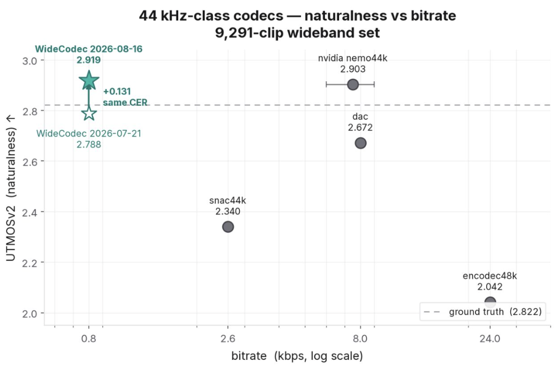 Scatter chart of UTMOSv2 naturalness against bitrate on a log scale, over a 9,291-clip wideband set. WideCodec 2026-08-16 scores 2.919 at 0.8 kbps, up from 2.788 for the 2026-07-21 release at the same bitrate. nvidia nemo44k scores 2.903 at 8 kbps, dac 2.672 at 8 kbps, snac44k 2.340 at 2.6 kbps and encodec48k 2.042 at 24 kbps. A dashed line marks ground truth at 2.822.